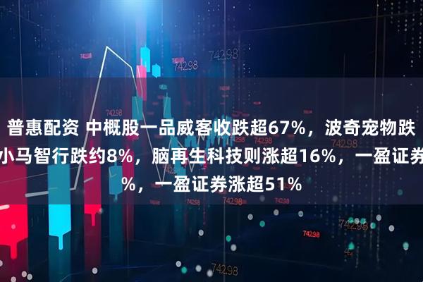 普惠配资 中概股一品威客收跌超67%，波奇宠物跌约28%，小马智行跌约8%，脑再生科技则涨超16%，一盈证券涨超51%